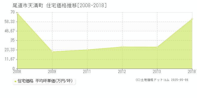 天満町(尾道市)の住宅価格推移グラフ(坪単価)[2008-2018年]
