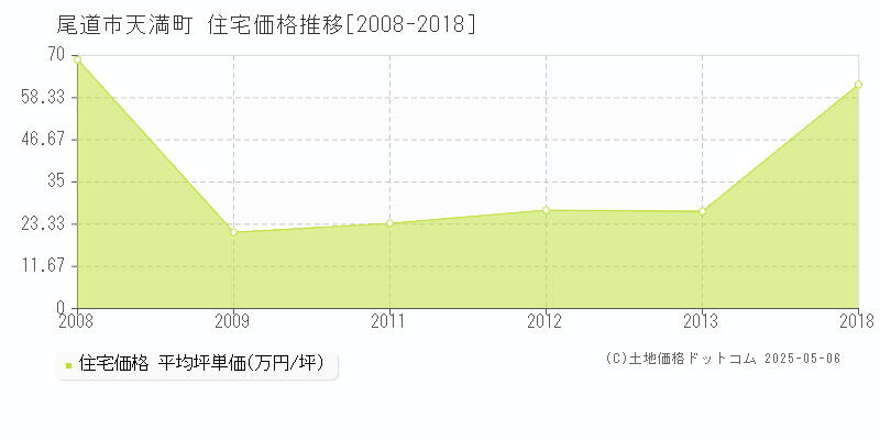 尾道市天満町の住宅価格推移グラフ 