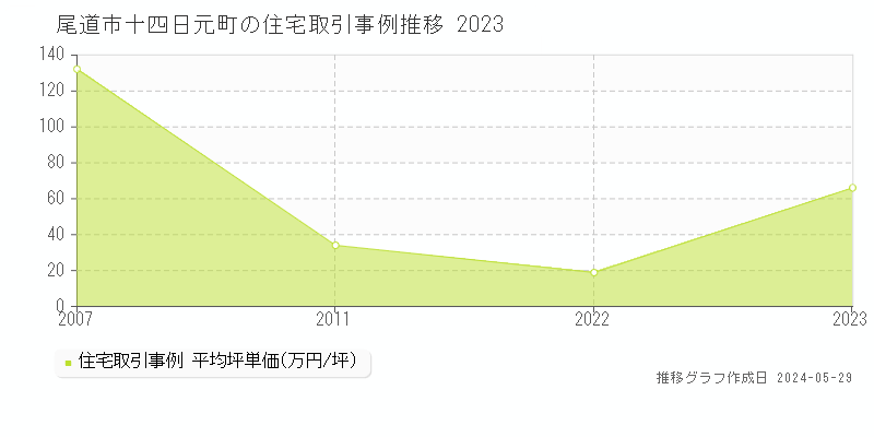 尾道市十四日元町の住宅価格推移グラフ 