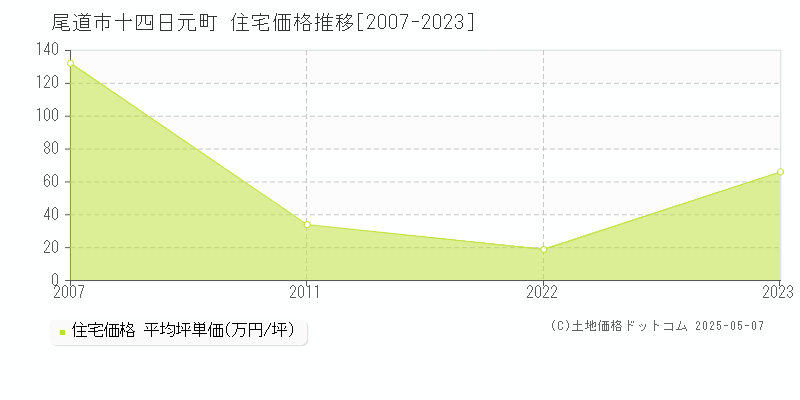 十四日元町(尾道市)の住宅価格推移グラフ(坪単価)[2007-2023年]