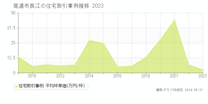 尾道市長江の住宅価格推移グラフ 