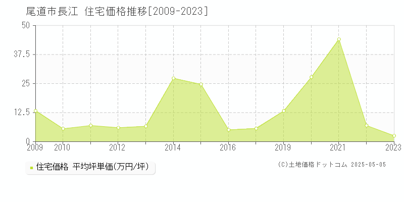 長江(尾道市)の住宅価格推移グラフ(坪単価)[2009-2023年]