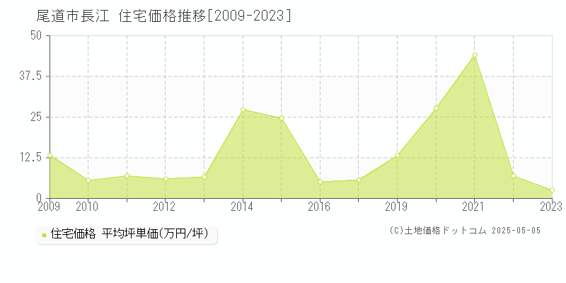 尾道市長江の住宅価格推移グラフ 