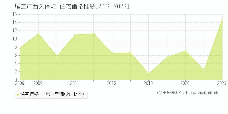 西久保町(尾道市)の住宅価格推移グラフ(坪単価)[2008-2023年]
