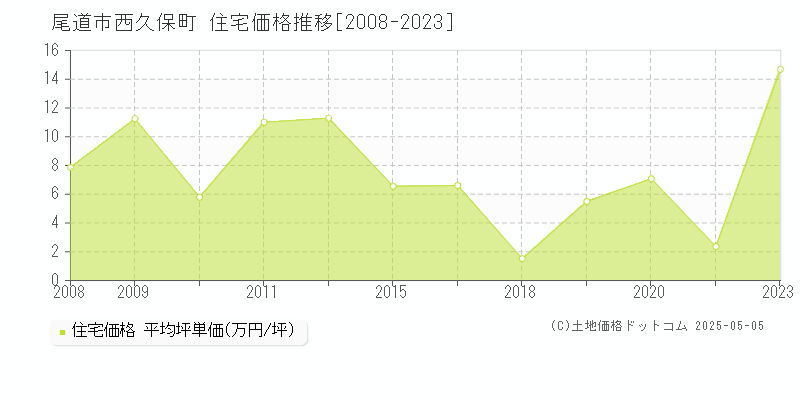 尾道市西久保町の住宅価格推移グラフ 