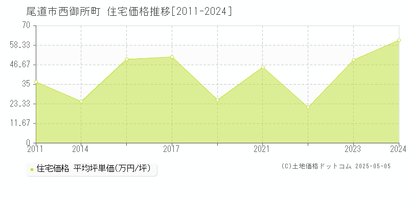 西御所町(尾道市)の住宅価格推移グラフ(坪単価)[2011-2024年]