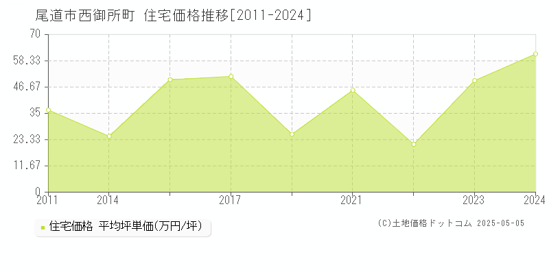 尾道市西御所町の住宅価格推移グラフ 