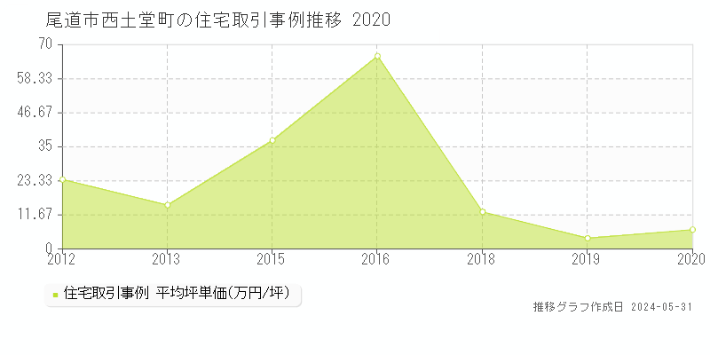尾道市西土堂町の住宅価格推移グラフ 