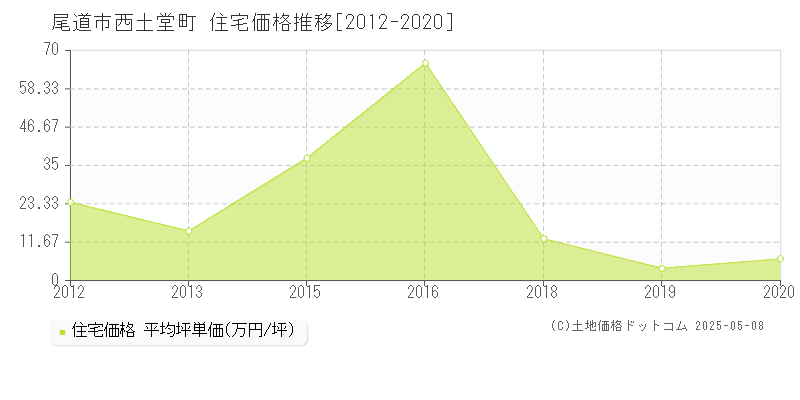 西土堂町(尾道市)の住宅価格推移グラフ(坪単価)[2012-2020年]