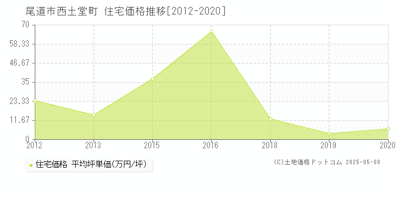 尾道市西土堂町の住宅価格推移グラフ 