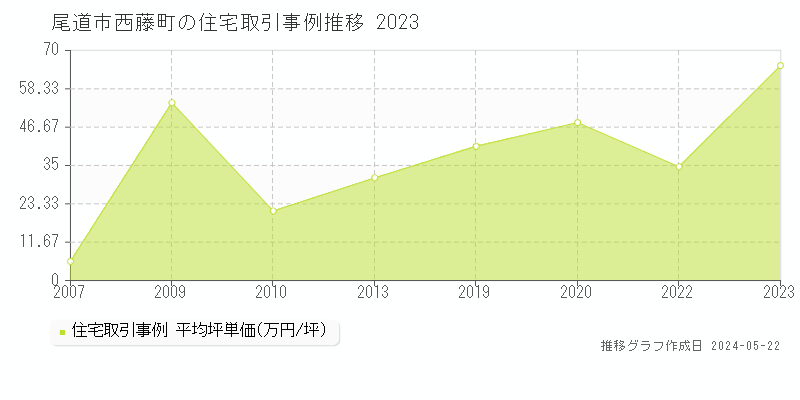 尾道市西藤町の住宅取引価格推移グラフ 