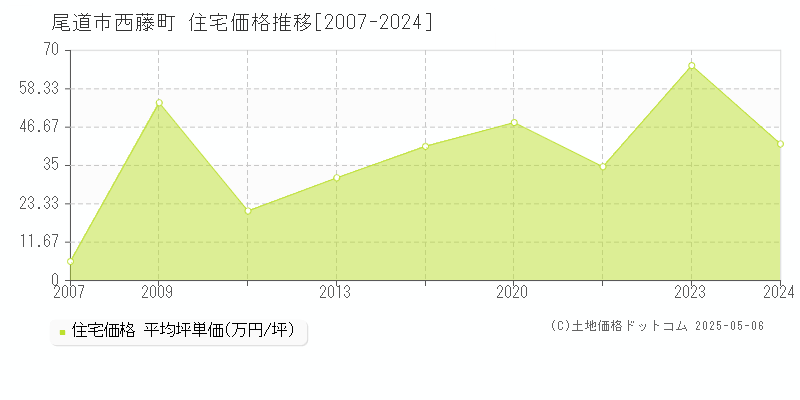 西藤町(尾道市)の住宅価格推移グラフ(坪単価)[2007-2024年]