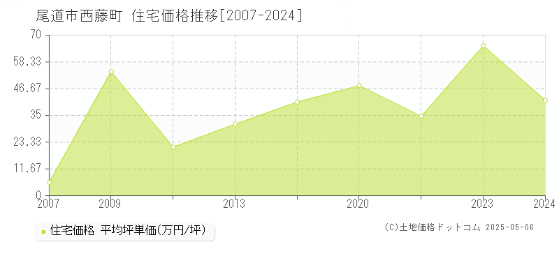 尾道市西藤町の住宅取引価格推移グラフ 