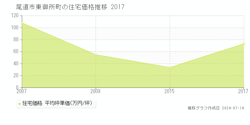 尾道市東御所町の住宅価格推移グラフ 
