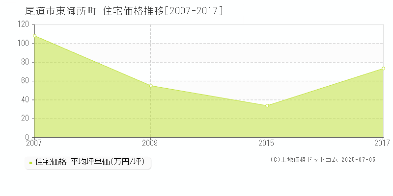東御所町(尾道市)の住宅価格推移グラフ(坪単価)[2007-2017年]
