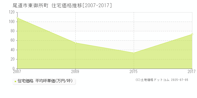 尾道市東御所町の住宅価格推移グラフ 