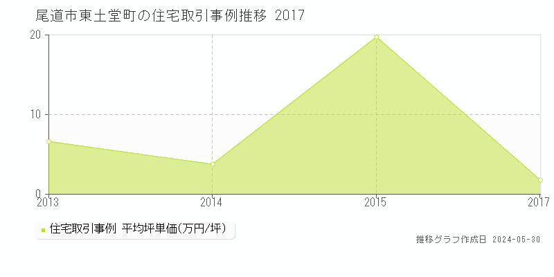 尾道市東土堂町の住宅価格推移グラフ 