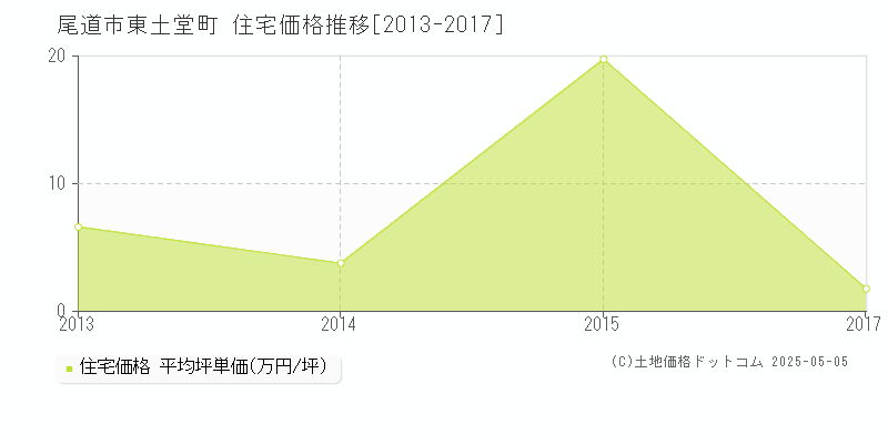 東土堂町(尾道市)の住宅価格推移グラフ(坪単価)[2013-2017年]