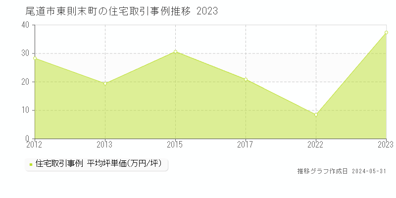 尾道市東則末町の住宅価格推移グラフ 