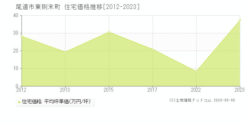東則末町(尾道市)の住宅価格推移グラフ(坪単価)[2012-2023年]