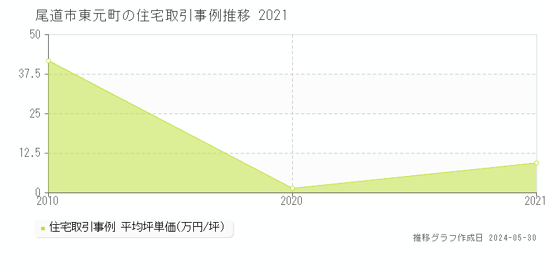 尾道市東元町の住宅価格推移グラフ 