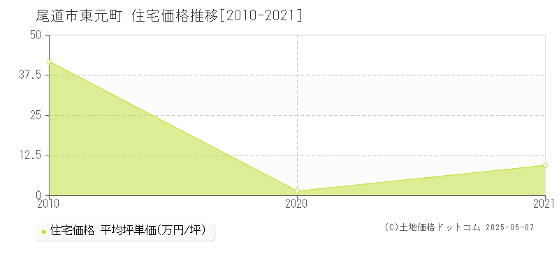 東元町(尾道市)の住宅価格推移グラフ(坪単価)[2010-2021年]