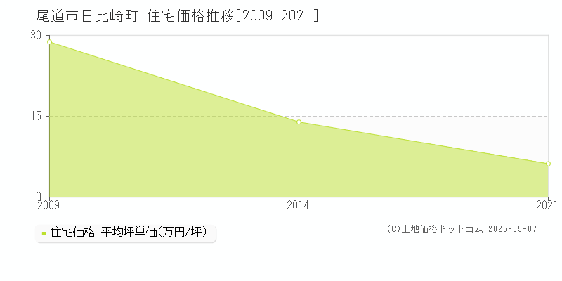 日比崎町(尾道市)の住宅価格推移グラフ(坪単価)[2009-2021年]