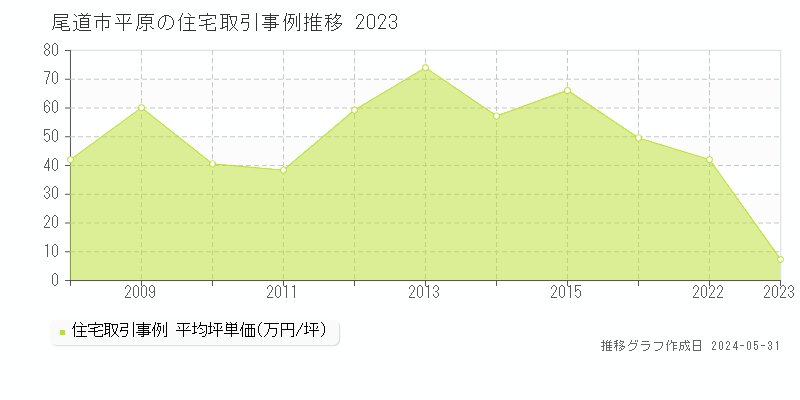 尾道市平原の住宅価格推移グラフ 