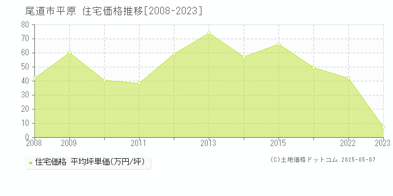 平原(尾道市)の住宅価格推移グラフ(坪単価)[2008-2023年]