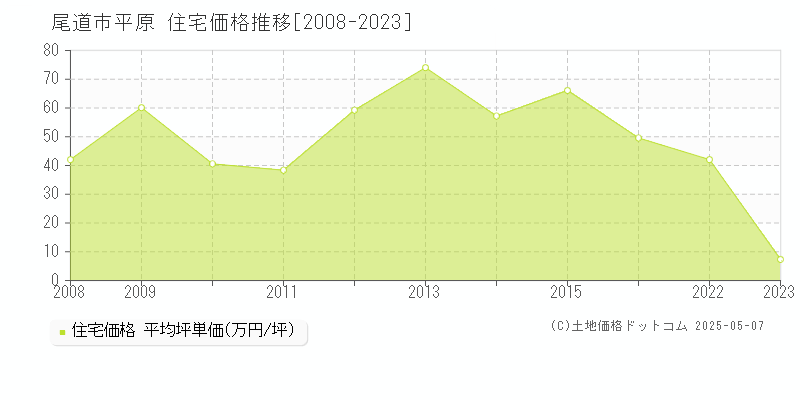 尾道市平原の住宅価格推移グラフ 