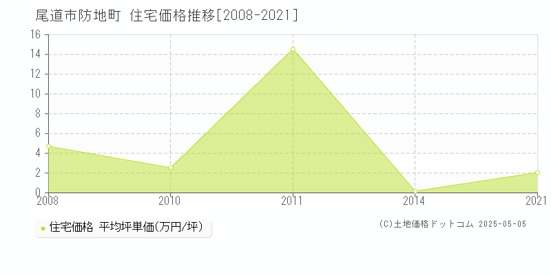 防地町(尾道市)の住宅価格推移グラフ(坪単価)[2008-2021年]