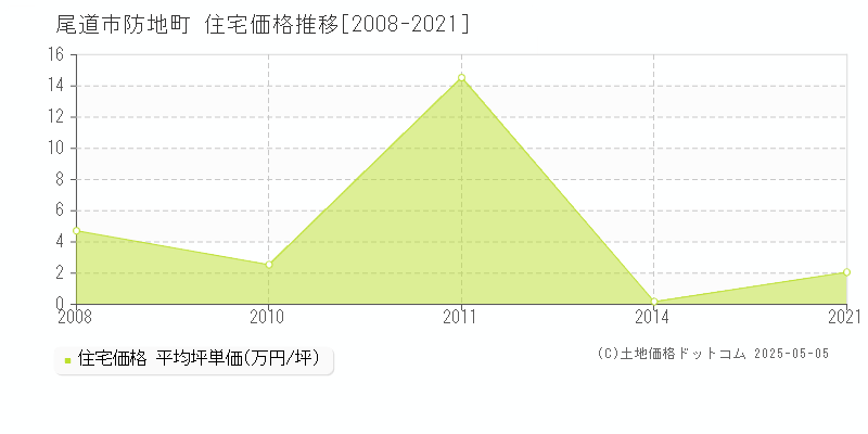 尾道市防地町の住宅価格推移グラフ 