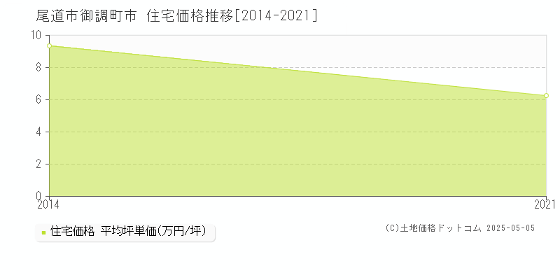 御調町市(尾道市)の住宅価格推移グラフ(坪単価)[2014-2021年]