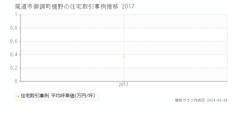 尾道市御調町植野の住宅価格推移グラフ 