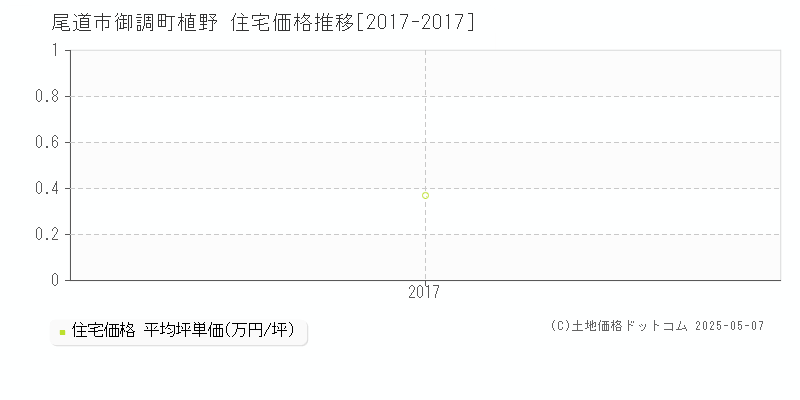 尾道市御調町植野の住宅価格推移グラフ 