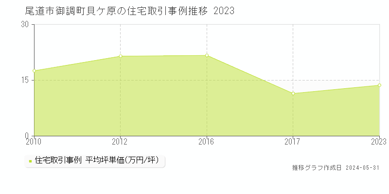 尾道市御調町貝ケ原の住宅価格推移グラフ 
