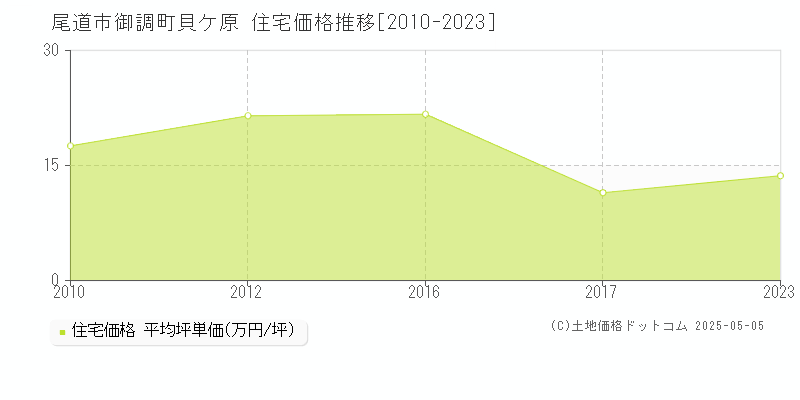 御調町貝ケ原(尾道市)の住宅価格推移グラフ(坪単価)[2010-2023年]