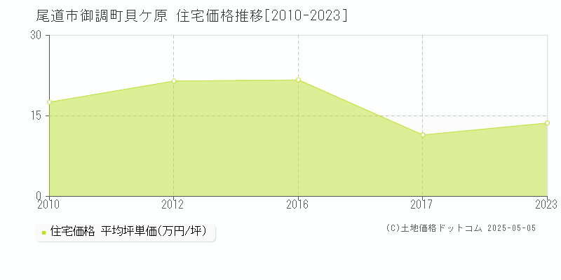 尾道市御調町貝ケ原の住宅価格推移グラフ 