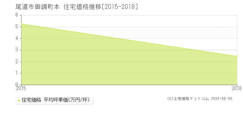 御調町本(尾道市)の住宅価格推移グラフ(坪単価)[2015-2018年]