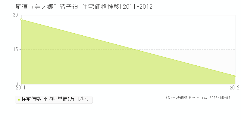 美ノ郷町猪子迫(尾道市)の住宅価格推移グラフ(坪単価)[2011-2012年]