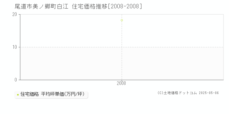 美ノ郷町白江(尾道市)の住宅価格推移グラフ(坪単価)[2008-2008年]