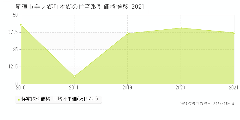 尾道市美ノ郷町本郷の住宅価格推移グラフ 