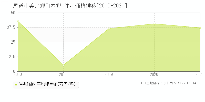 美ノ郷町本郷(尾道市)の住宅価格推移グラフ(坪単価)[2010-2021年]