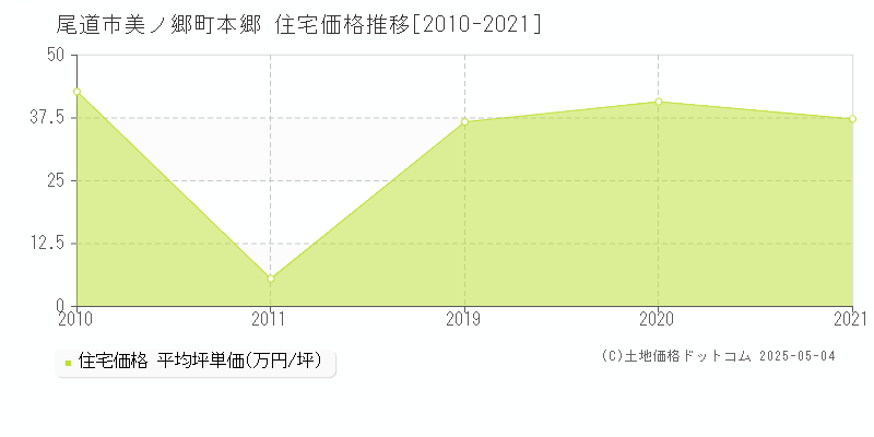 尾道市美ノ郷町本郷の住宅価格推移グラフ 