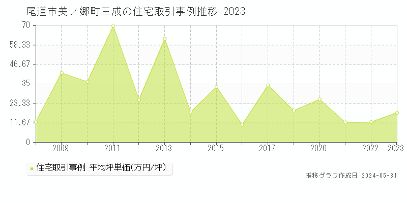 尾道市美ノ郷町三成の住宅価格推移グラフ 
