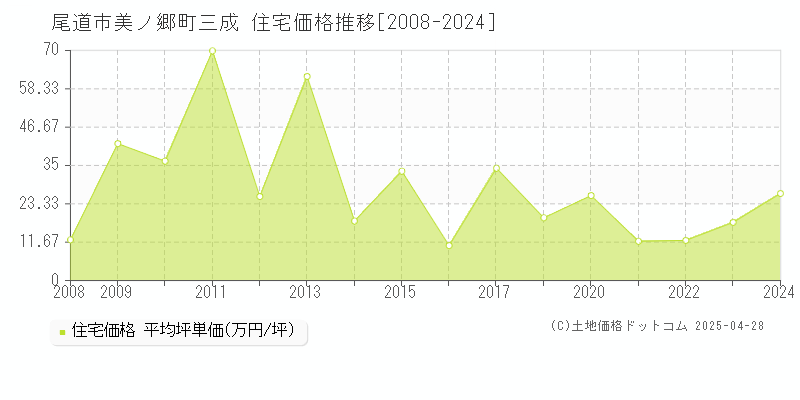 尾道市美ノ郷町三成の住宅価格推移グラフ 