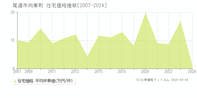 尾道市向東町の住宅価格推移グラフ 