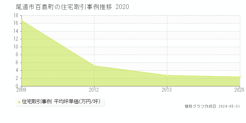 尾道市百島町の住宅価格推移グラフ 