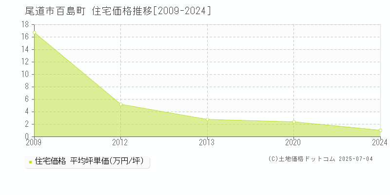 百島町(尾道市)の住宅価格推移グラフ(坪単価)[2009-2024年]