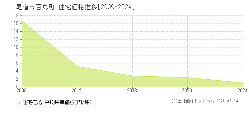 尾道市百島町の住宅価格推移グラフ 